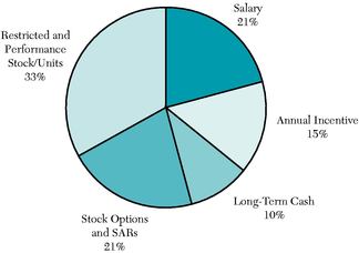 AVG NEOS PIE CHART